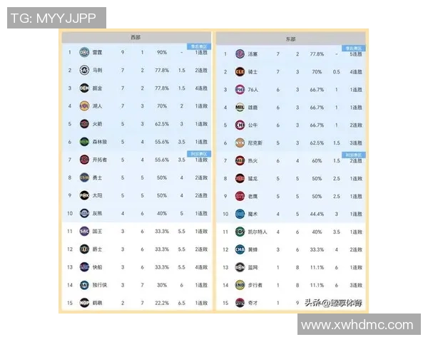 NBA最新排名揭晓掘金超越湖人快船失利勇士地位岌岌可危
